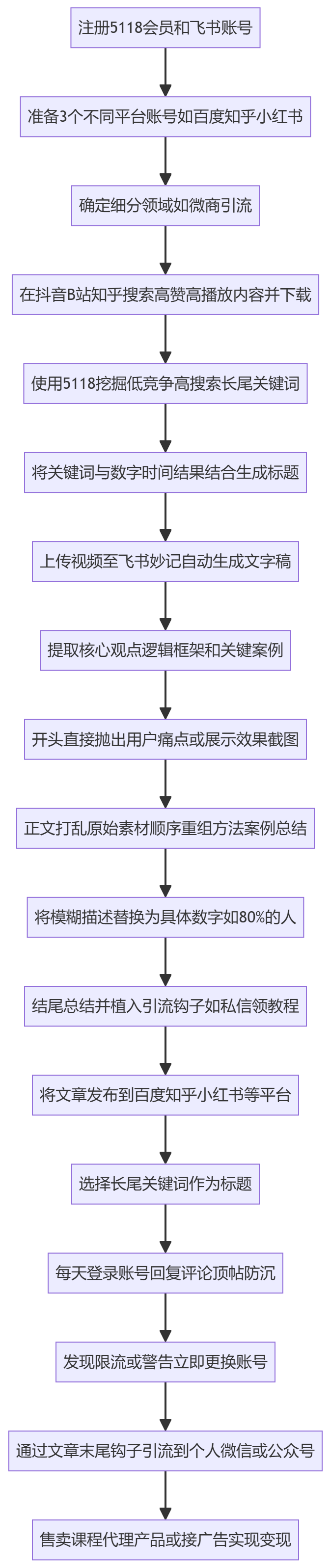 SOP执行流程图